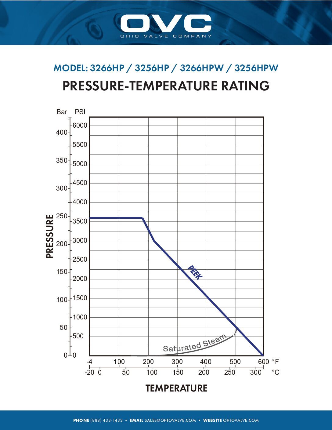 OVC_Press-Temp-Rating_3266HP-HPW_PEEK OVC Pressure-Temperature Rating: 3266HP/HPW, 3256HP/HPW